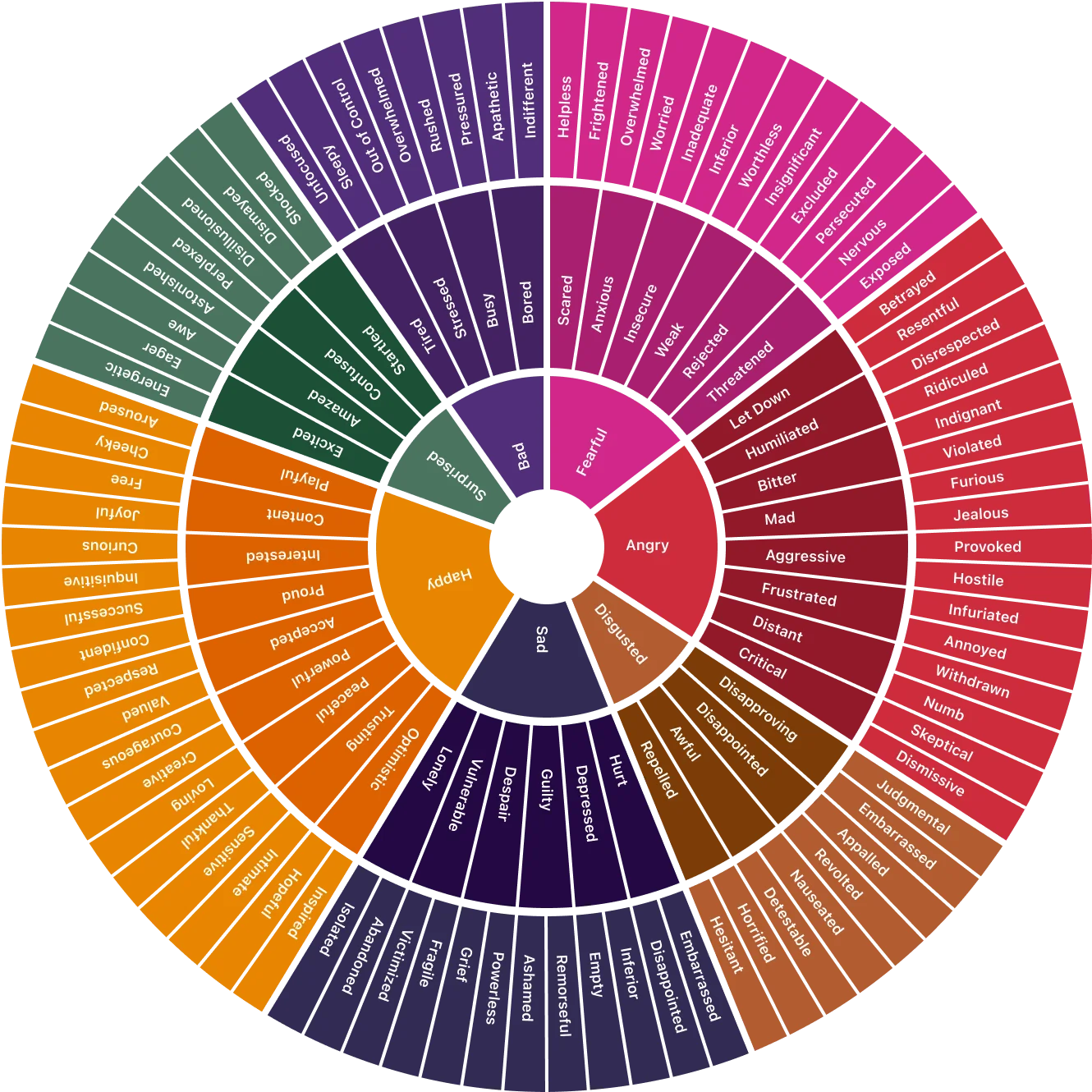 The Feelings Wheel — a circular diagram showing core emotions such as happy, sad, angry, and fearful, with more nuanced emotional words radiating outward from each